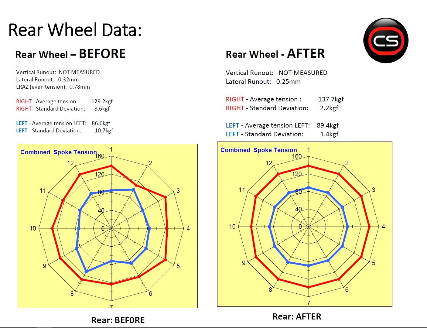 Rear Wheel Data - Before and After OCS optimization