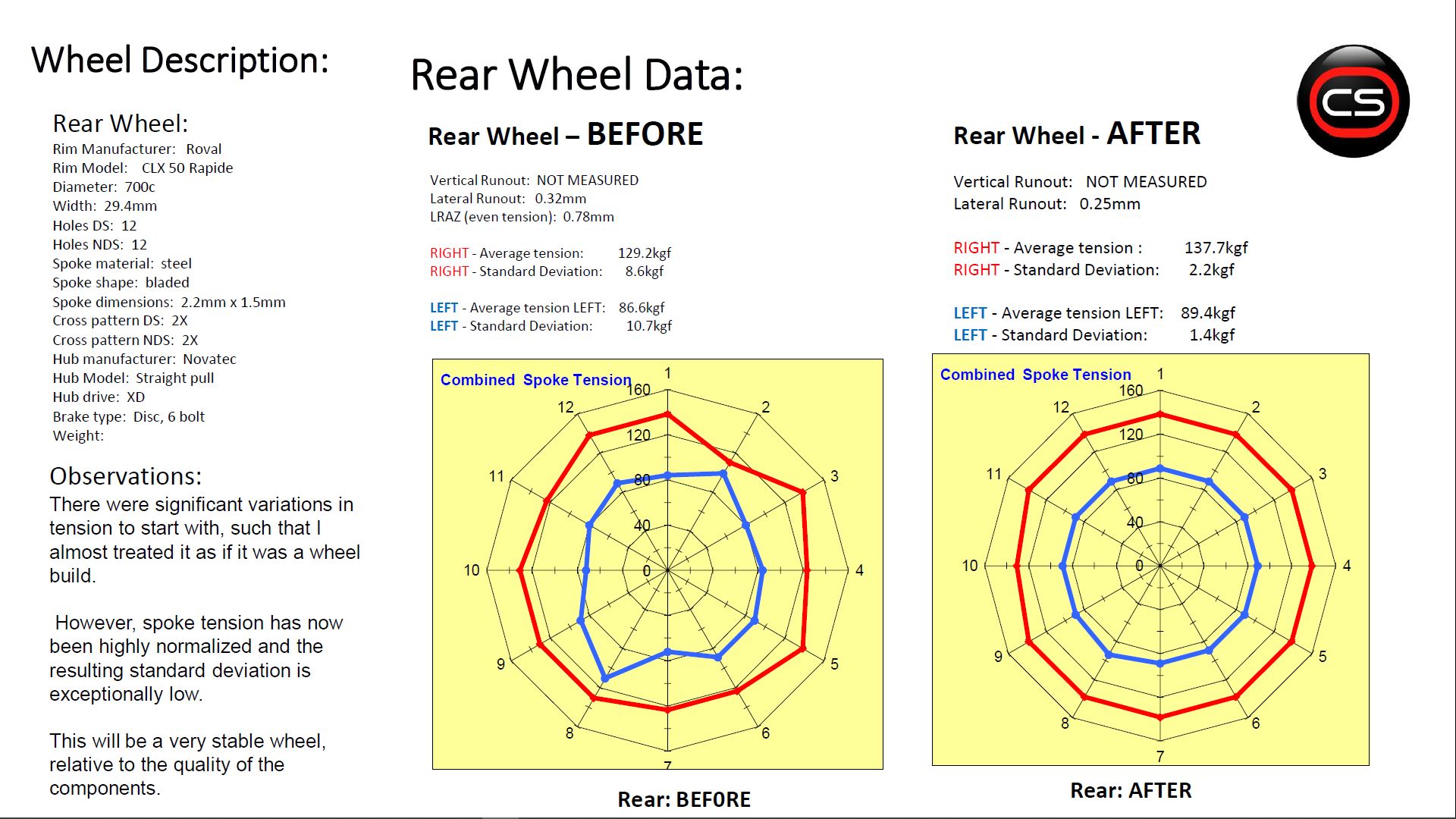 Optimized wheel reporting, before and after